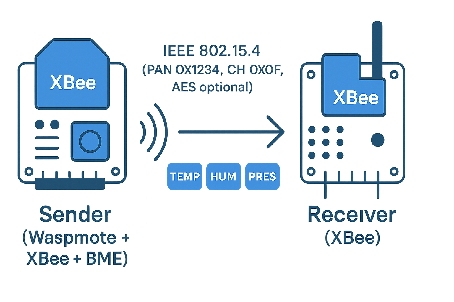 XBee 802.15.4 + BME WSN demo